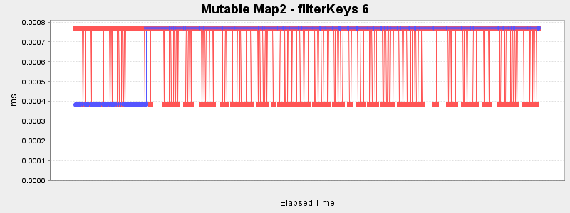 Mutable Map2 - filterKeys 6